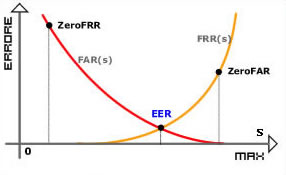 EER (Error Equal Rate)